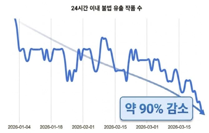 네이버웹툰 "툰레이더" 불법 유출 막으니 유료 결제액 23% '쑥'