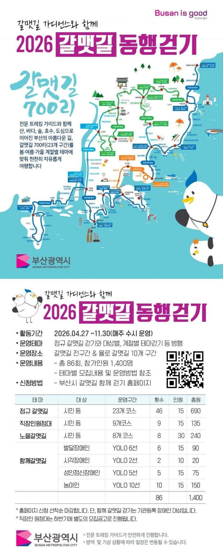 "부산 700리 갈맷길로 떠나요" 동행 걷기, 27일 시작…8개월 상시 운영