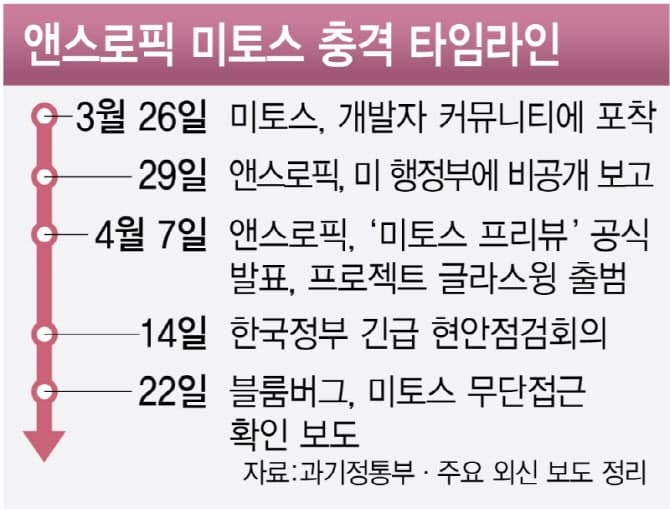 '미토스 쇼크'에 정부 대응 분주…과기2차관 "앤트로픽 '글래스윙' 참여 타진"