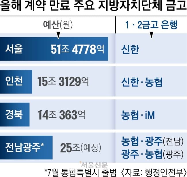 52조 서울시 금고지기 두고 신한은행 '수성' vs 우리은행 '탈환' 경쟁 본격화