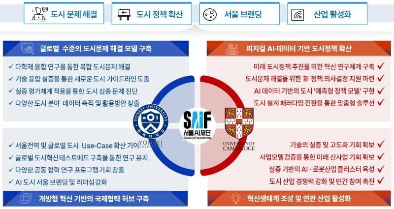 서울AI재단, 케임브리지대·연세대와 '피지컬 AI 선도도시' 공동연구