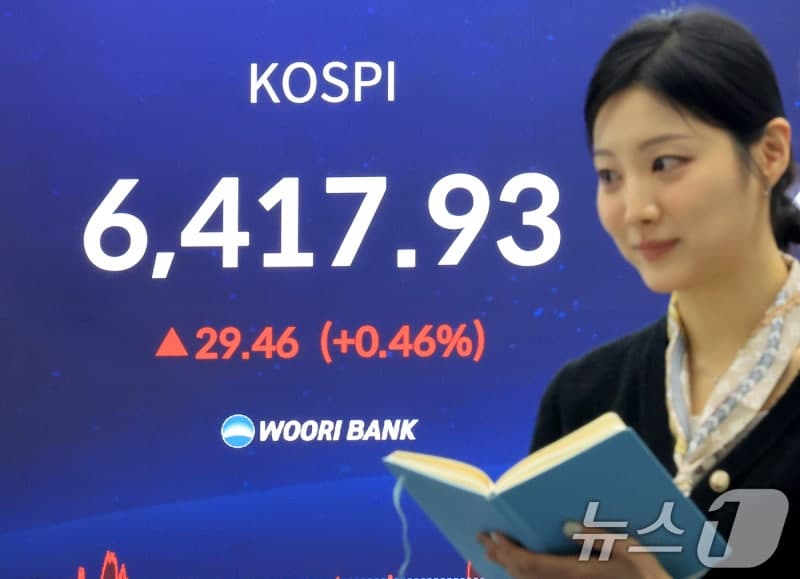코스피, 하루 만에 6,400선 돌파하며 또 '최고치' 경신