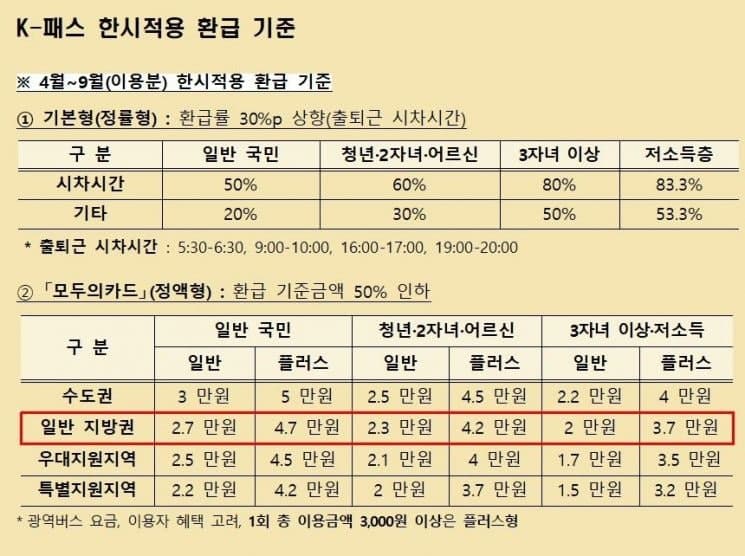 대전시 'K-패스' 환급 9월까지 확대…교통비 최대 83.3% 절감