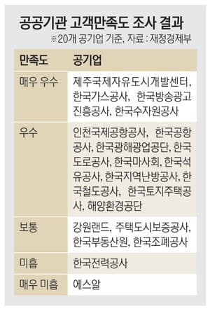 SR·한국문화예술교육진흥원, 공공기관 고객만족도 '매우 미흡' 낙제점