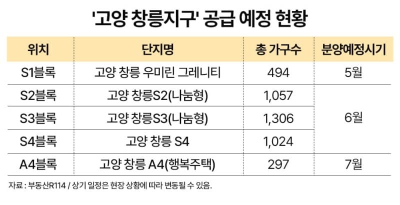 서울 옆세권·GTX 품은 '고양 창릉', 5월부터 후속 분양 재개