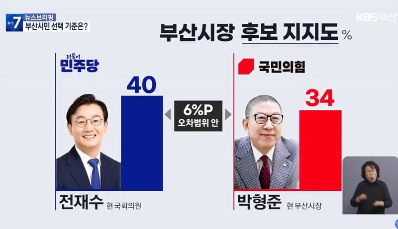 부산시장 선거, 전재수·박형준 첫 오차범위 접전... 한동훈 효과?