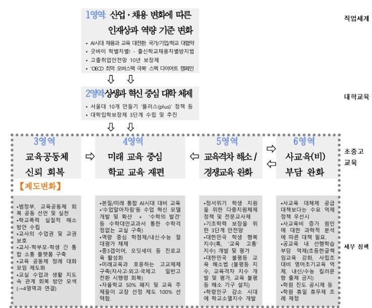 교육단체 "사교육·입시 경쟁 완화 시급"…"채용 대전환부터 서열화·교육격차·사교육비 문제" 해결해야