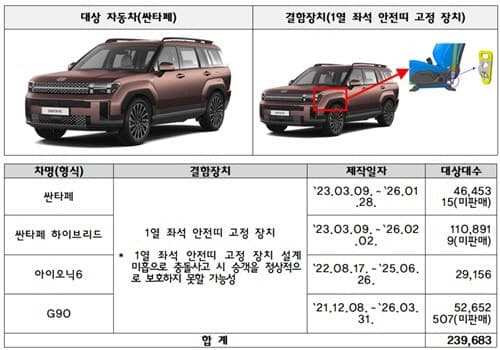 국토부, 싼타페·레이·토레스 등 17개 차종 53만대 리콜…안전 결함 무더기 확인