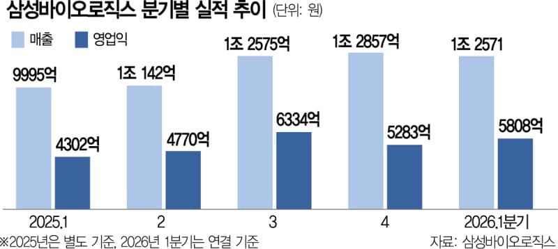 삼성바이오 1분기 매출 1조 돌파 질주에도 노조 '5월 파업' 으름장…업계 "K-바이오 공급망 흔들" 우려