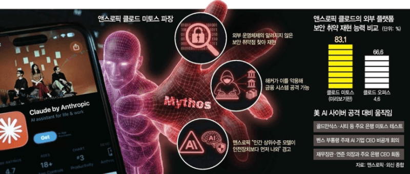 앤스로픽 '자율 해킹 AI' 미토스, 무단 접속 정황 포착…"조사 착수"