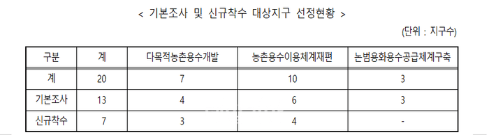 농식품부, 가뭄 취약지역 농업용수 확보 위해 농촌용수개발 신규지구 20곳 선정