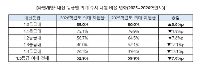 의대 문턱 높아져도…내신 1.0등급대 최상위권 89% '의대 올인'