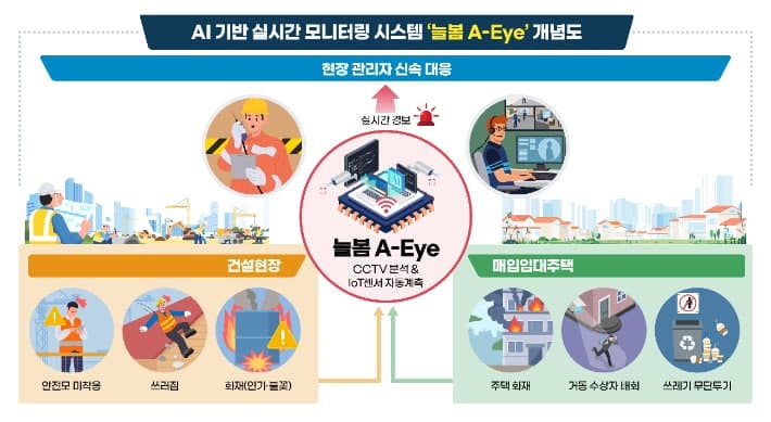 LH, AI 안전관리 시스템 '늘봄 A-Eye' 본격 운영…건설현장·매입임대주택 안전사고 예방