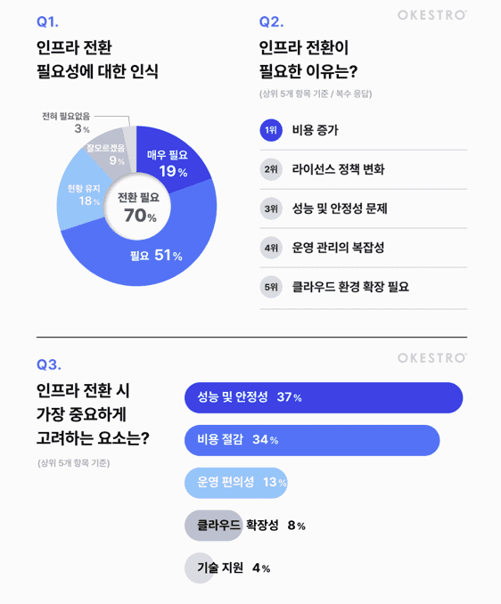 기업·기관 70%, 가상화 인프라 전환 검토…최우선 기준은 '운영 안정성'