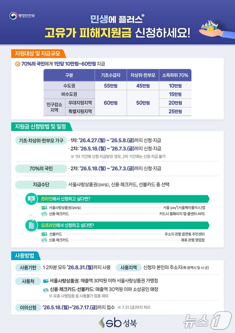 성북구, 고유가 피해지원금 27일부터 신청 시작…첫 주 출생연도 요일제 적용