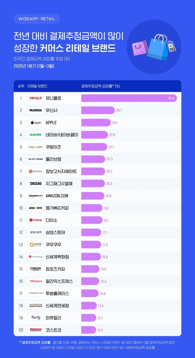 유니클로, 1분기 결제액 81% 급증…1인 가구도 학부모도 지갑 열었다