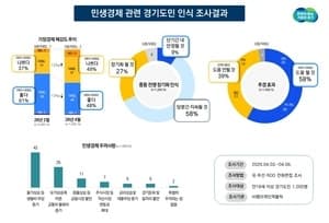 경기도민 49% "살림살이 나빠졌다"…두 달 새 민생 체감도 '급락'