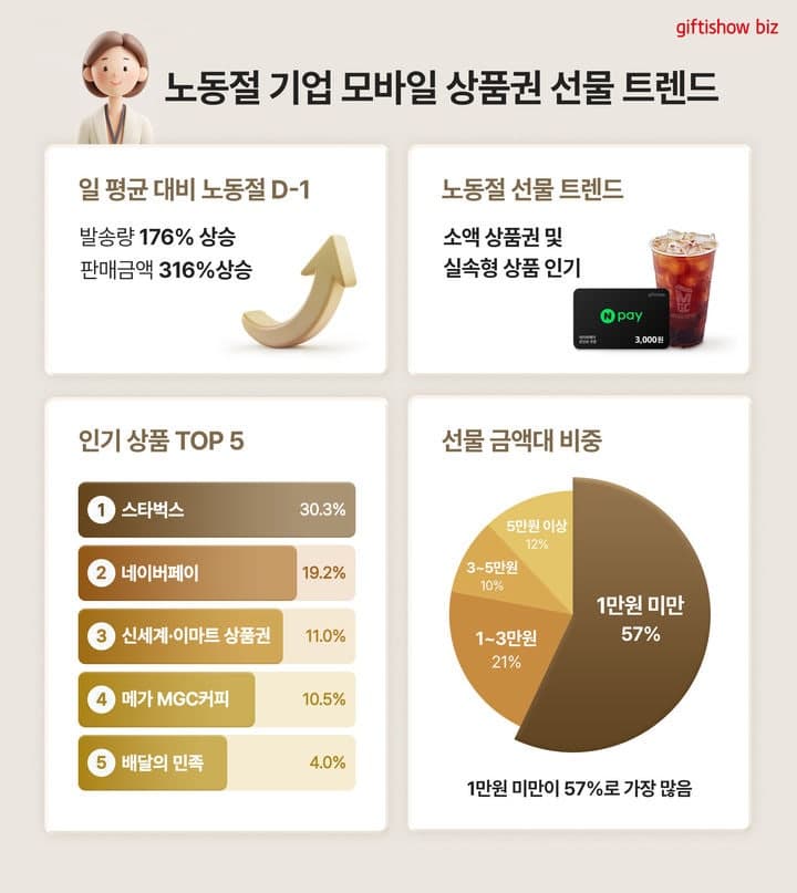 KT알파 "노동절 선물 커피·페이 인기"…모바일 상품권 선물 65%↑