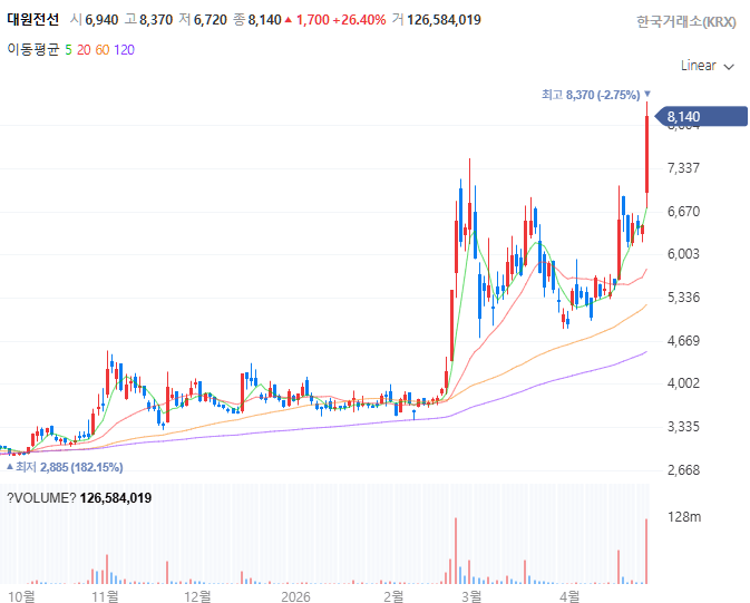 미·이란 휴전 연장에 전선주 일제히 강세…종전협상 기대감에 나프타 수급 불안 완화 기대