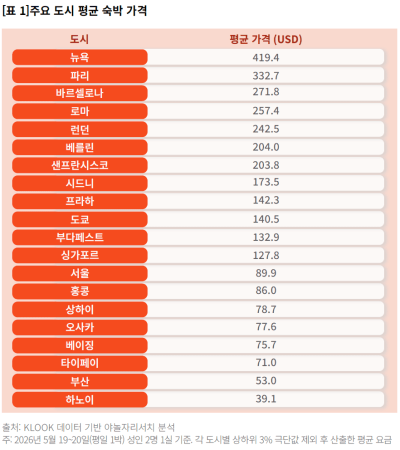 서울 숙박비, 뉴욕의 20% 수준..."K관광 가성비 세계 최고 수준"