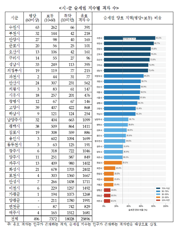 "동네가 거실이다"…경기도민 주거기준 '슬세권' 명당은 수원·부천·안양