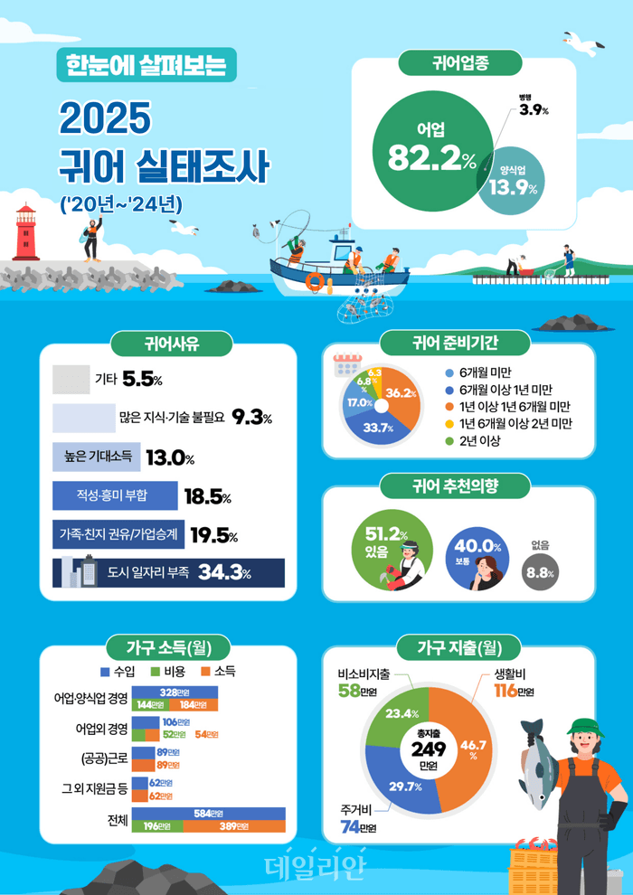 "귀어 해볼 만하다"…추천 늘고 정착 만족도 상승, 경제적 지원 필요