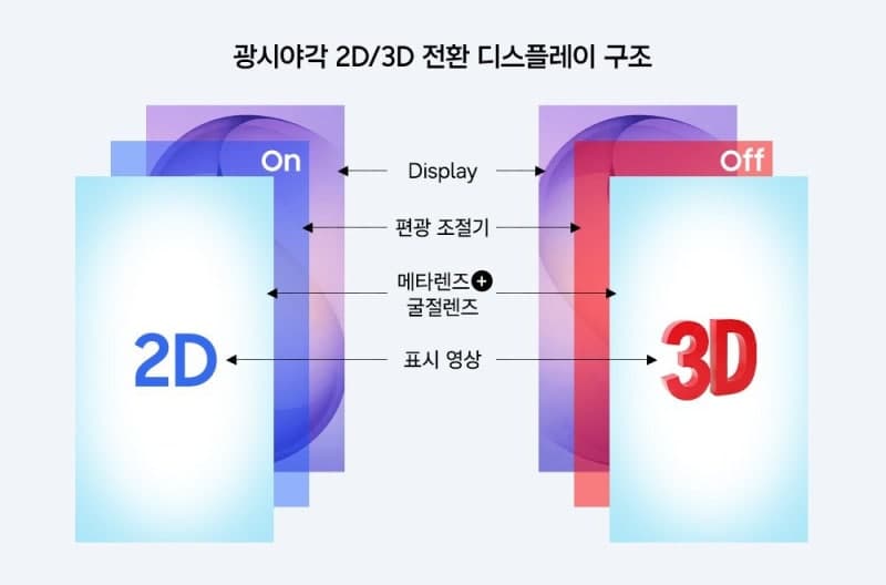 안경 없이 2D·3D 전환 메타렌즈, 상용화 청신호
