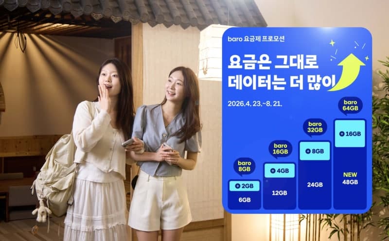 SKT, 황금연휴·휴가 시즌 로밍 혜택 강화…"기존 요금 그대로 데이터 16GB 더"