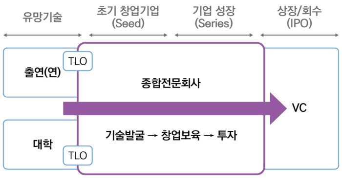 "공공기술로 창업까지 키운다"…과기정통부, 컴퍼니빌더·사업화 전문회사 13곳 신규 선정
