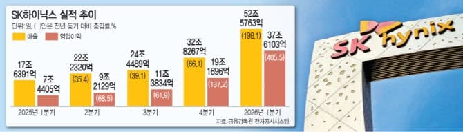 SK하이닉스, 1분기 영업익 37.6조 '역대 최대'…영업이익률 72%로 TSMC·엔비디아 압도