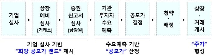 '코너스톤 투자자' 도입법 국회 통과…'공모주 잔혹사' 끝내고 'K-IPO 대전환' 기대