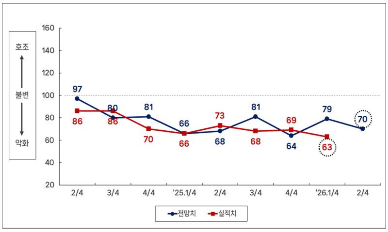 중동발 먹구름에 부산 제조업 경기전망 '뚝'…체감경기 '급랭'