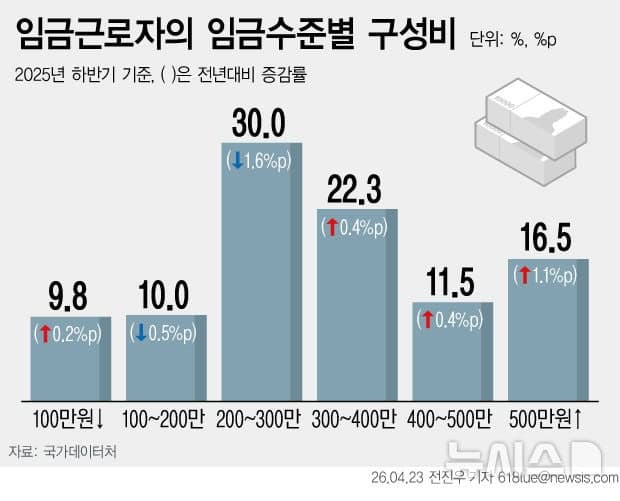 돌봄수요 증가에 방문복지 취업자 비중 1위…농업·건설업은 감소
