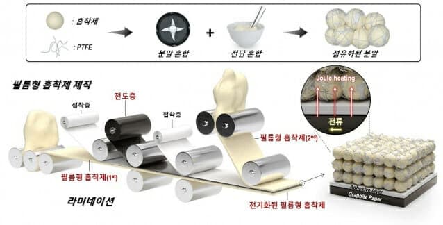 KAIST, 전기차 배터리 모방 '공기 청소기술'로 대기 중 탄소제거…"세계가 인정"