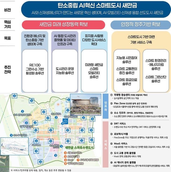 새만금, 현대차그룹 '9조원 투자' 연계 'AI 스마트도시 테스트베드' 조성 착수