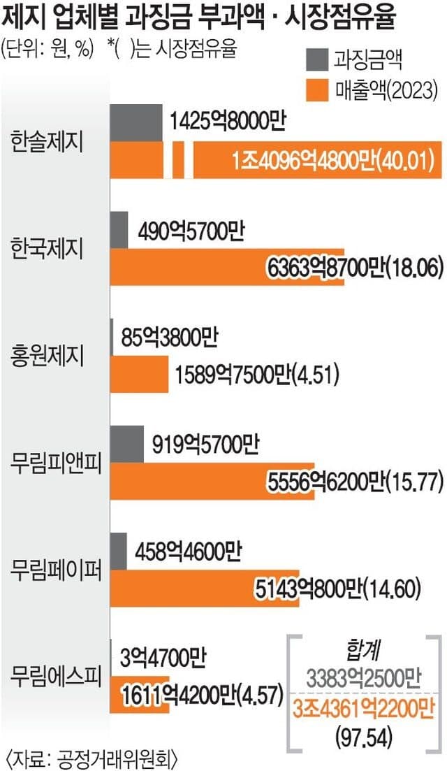 인쇄용지 담합 6개사에 과징금 3383억, 20년 만에 '가격 재결정 명령'