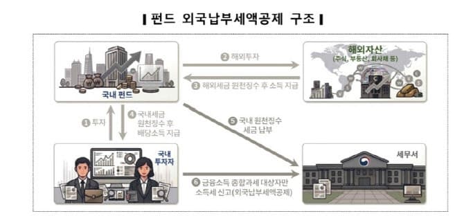 해외수익 낸 펀드투자자, 5월 종소세 신고에 '외국납부세액' 직접 공제받으세요