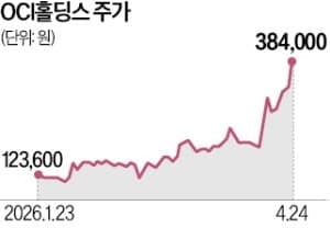 OCI홀딩스, '머스크發 태양광 수요 기대'에 116% 급등…2분기 '분할후 최대영업익' 전망