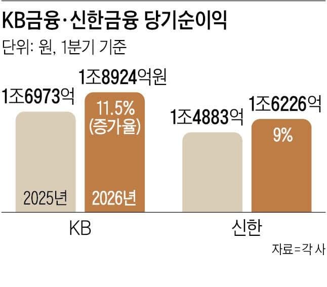 KB금융, 역대급 자사주 소각… 1분기 순이익 역대 최대 달성하며 파격적 주주환원