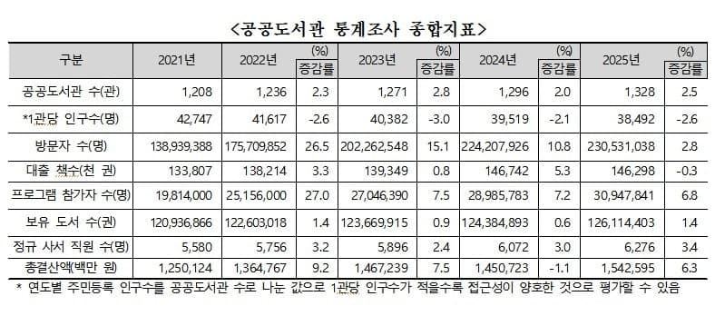 작년 공공도서관 방문자 2억3천만명, 1인당 4.5회 찾아 "문화공간 자리매김"