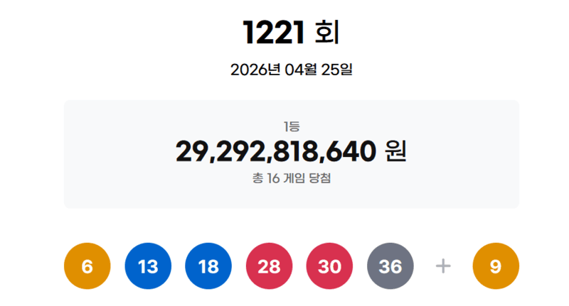 1221회 로또 1등 16명, 각 18억…자동 13명