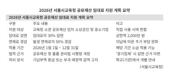 서울시교육청, 소상공인 임대료 30% 감면…최대 2천만원 '경기침체도 감면 사유'