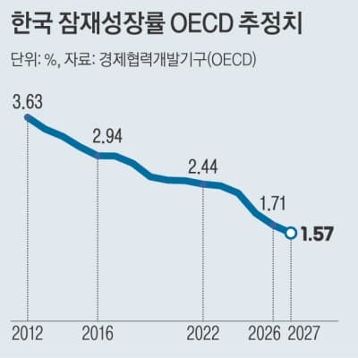 OECD "한국 잠재성장률 내년 1.5%까지 하락, 사상 최저치"