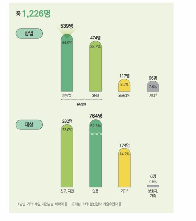 아동·청소년 성착취 82% 온라인서 발생, 14~16세 피해 극심…'조건만남' 1위