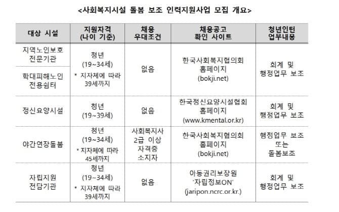 복지부, '돌봄 공백 메우고 일자리도'…사회복지시설 청년인턴 479명 모집