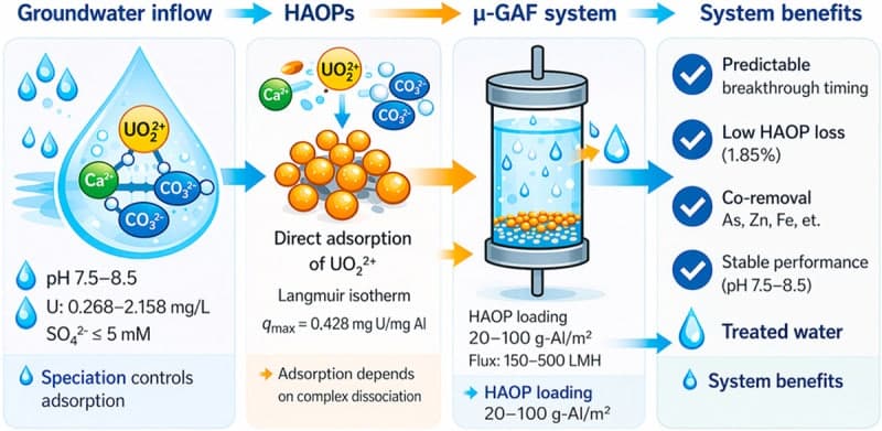 경북도, 지하수 우라늄 99% 제거하는 혁신 수처리 신기술 개발