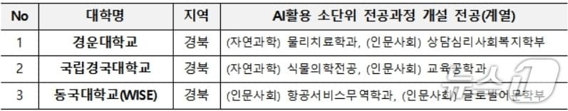경북도내 3개 대학, 교육부 'AI교육 지원 대학' 선정 "6억씩 지원"