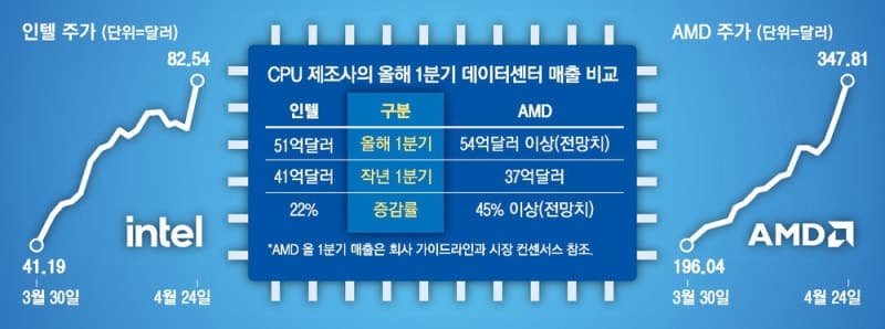 AI에 죽고 AI에 살고…'제2의 엔비디아' 되나 인텔의 화려한 비상