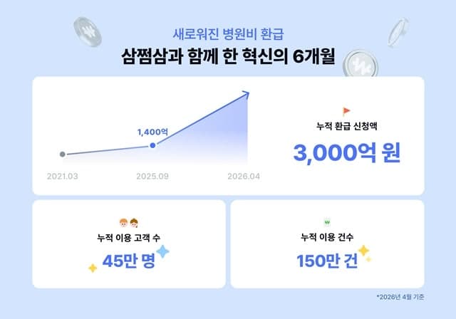 삼쩜삼, 병원비 환급신청액 누적 3000억원 돌파