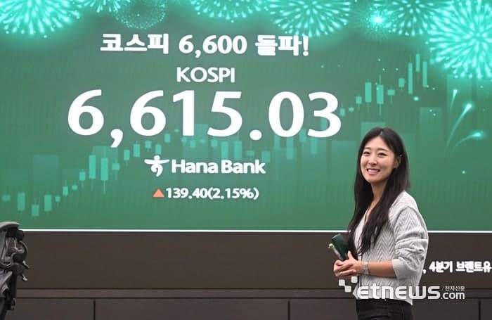 코스피 6600선 첫 돌파…국내 증시 시총 6000조 시대 열었다